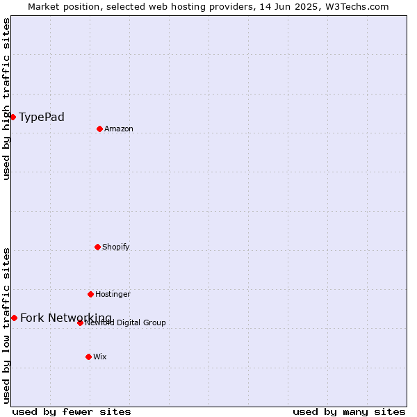 Market position of Fork Networking vs. TypePad