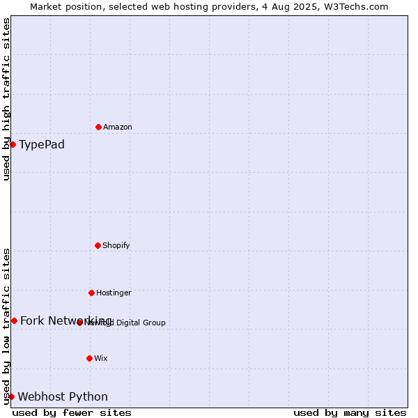 Market position of Fork Networking vs. TypePad vs. Webhost Python