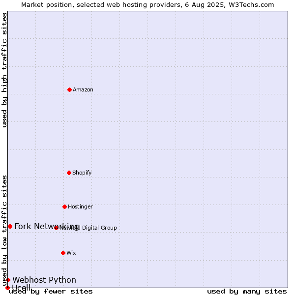 Market position of Fork Networking vs. Webhost Python vs. Ucell