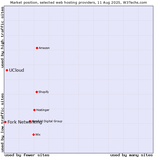 Market position of UCloud vs. Fork Networking