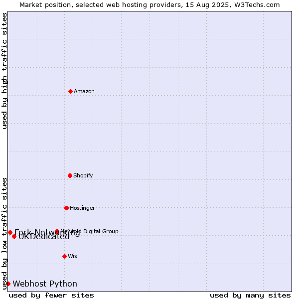 Market position of UKDedicated vs. Fork Networking vs. Webhost Python