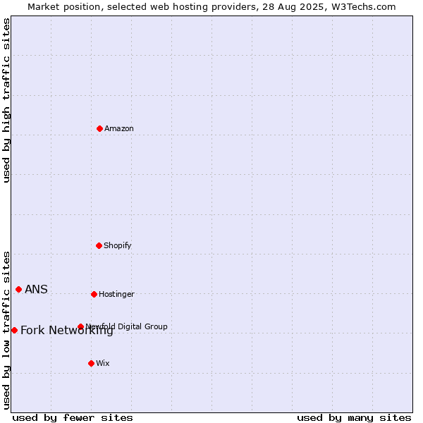 Market position of ANS vs. Fork Networking