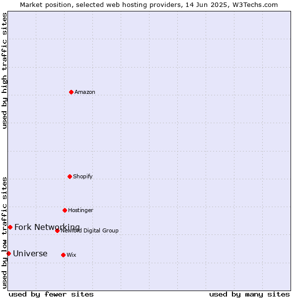Market position of Fork Networking vs. Universe