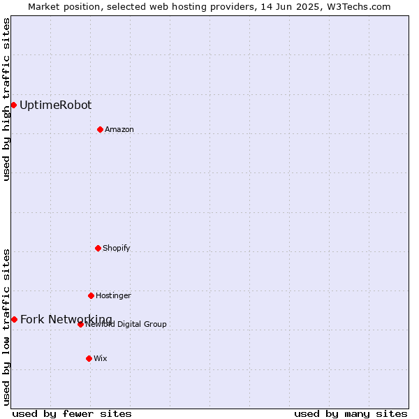 Market position of Fork Networking vs. UptimeRobot