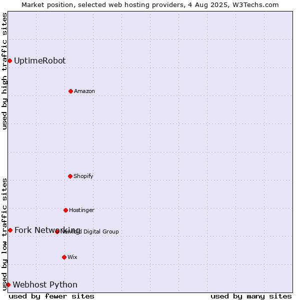 Market position of Fork Networking vs. UptimeRobot vs. Webhost Python