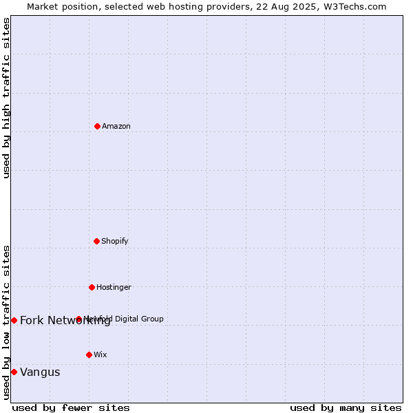Market position of Fork Networking vs. Vangus