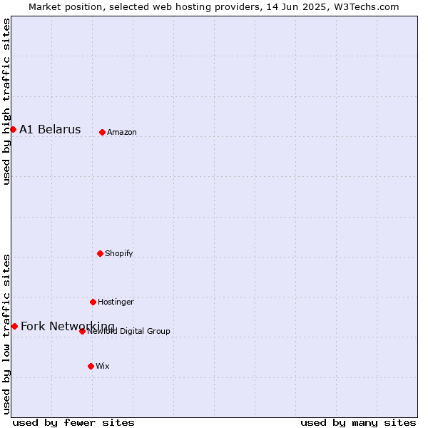 Market position of Fork Networking vs. A1 Belarus