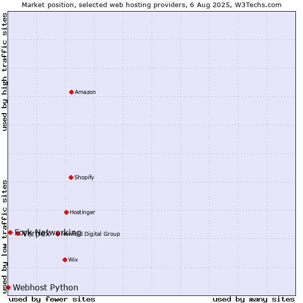 Market position of Verpex vs. Fork Networking vs. Webhost Python