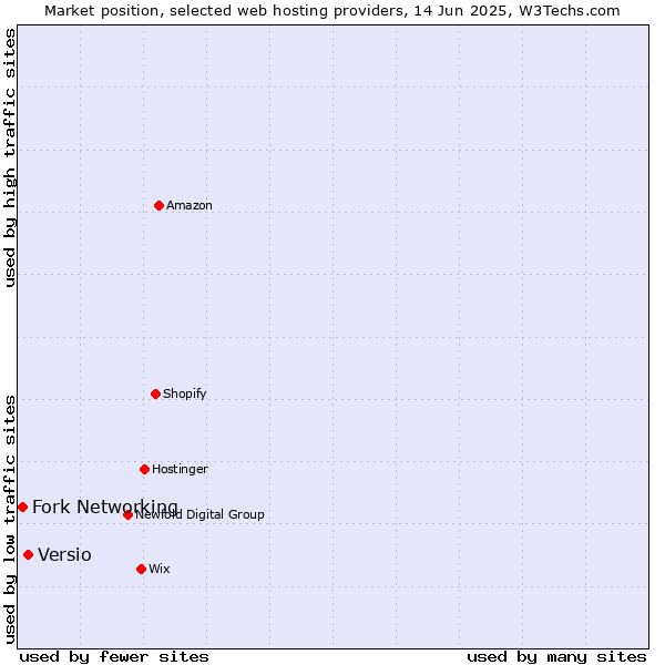 Market position of Versio vs. Fork Networking