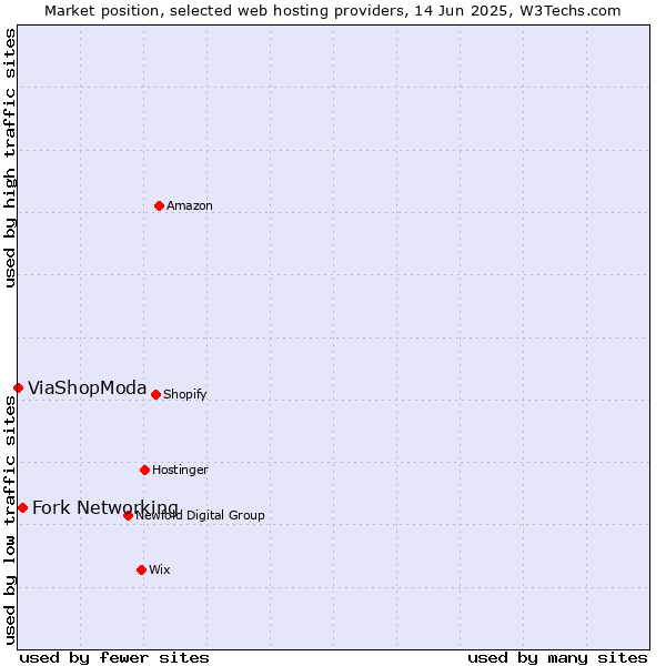 Market position of Fork Networking vs. ViaShopModa