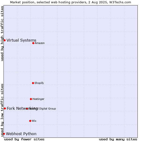 Market position of Fork Networking vs. Virtual Systems vs. Webhost Python