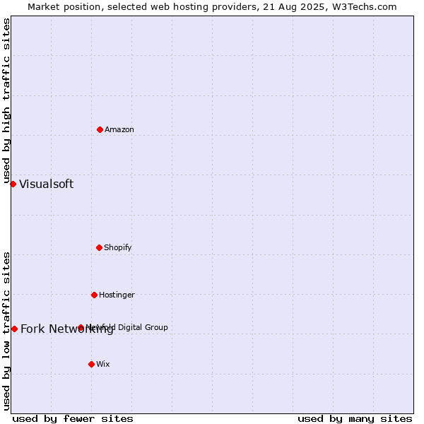 Market position of Fork Networking vs. Visualsoft