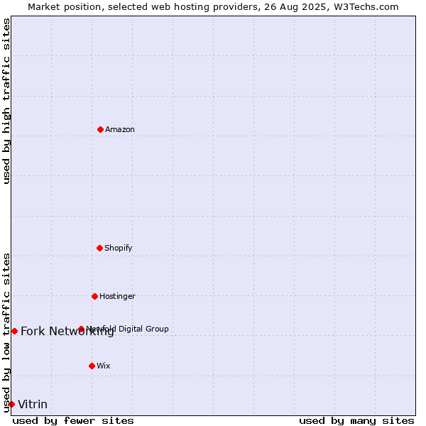 Market position of Fork Networking vs. Vitrin
