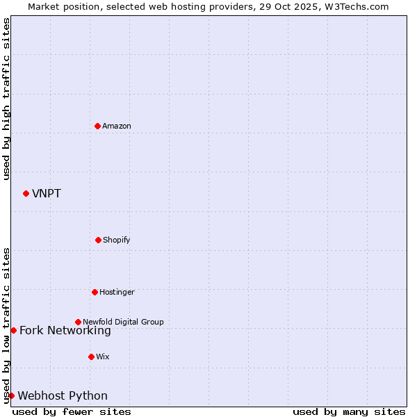 Market position of VNPT vs. Fork Networking vs. Webhost Python