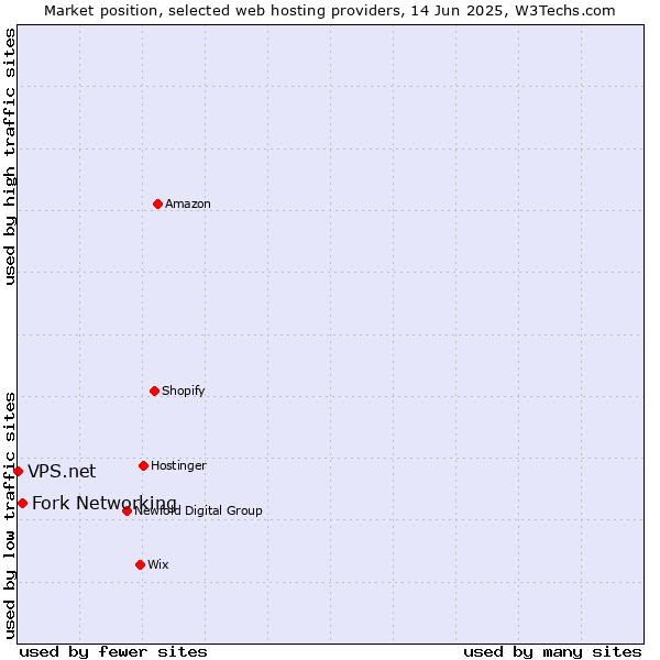 Market position of Fork Networking vs. VPS.net