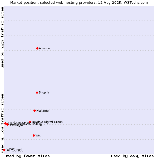 Market position of webgo vs. Fork Networking vs. VPS.net