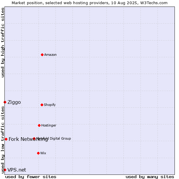 Market position of Fork Networking vs. Ziggo vs. VPS.net