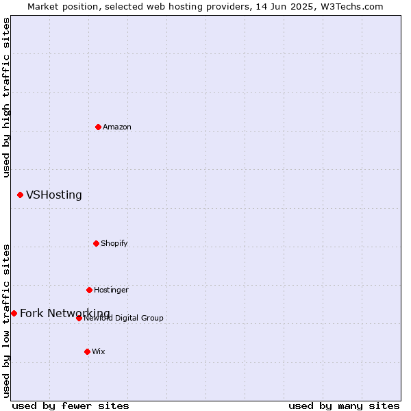 Market position of VSHosting vs. Fork Networking