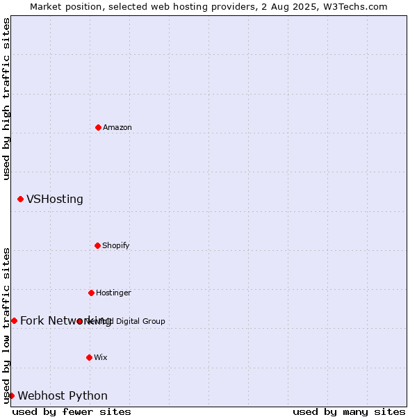 Market position of VSHosting vs. Fork Networking vs. Webhost Python