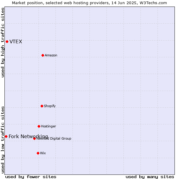Market position of VTEX vs. Fork Networking