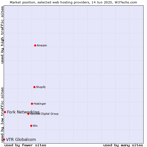 Market position of Fork Networking vs. VTR Globalcom