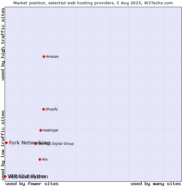 Market position of Fork Networking vs. Webhost Python vs. VTR Globalcom