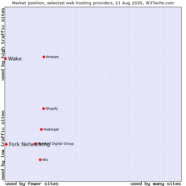Market position of Fork Networking vs. Wake
