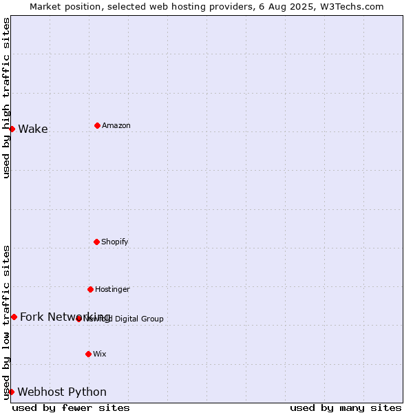 Market position of Fork Networking vs. Wake vs. Webhost Python