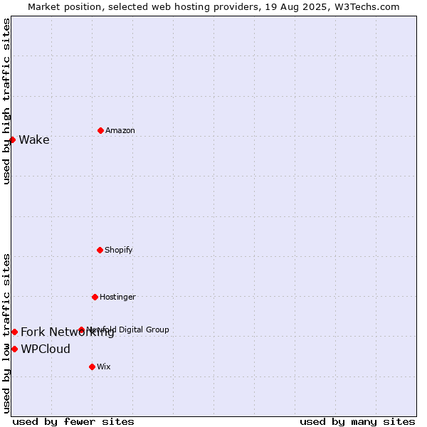 Market position of Fork Networking vs. WPCloud vs. Wake