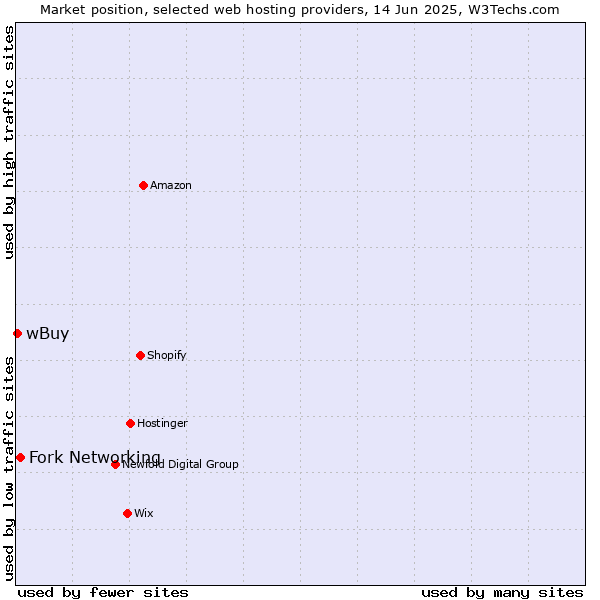 Market position of Fork Networking vs. wBuy