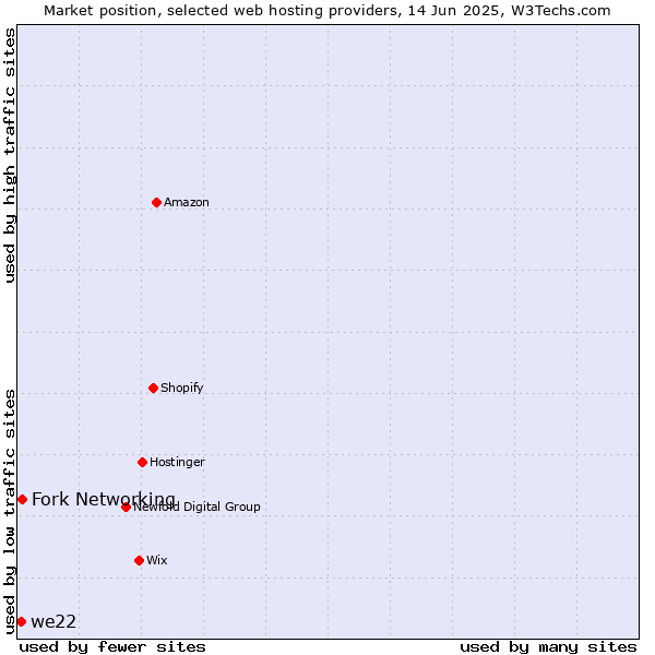 Market position of Fork Networking vs. we22