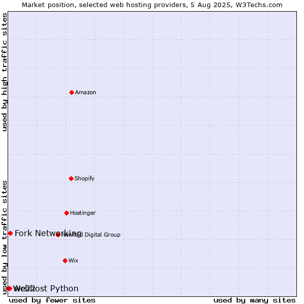 Market position of Fork Networking vs. we22 vs. Webhost Python
