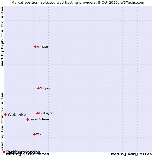 Market position of Webcake vs. Fork Networking vs. Webhost Python