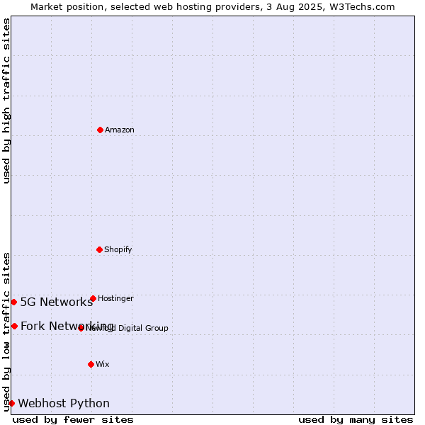 Market position of Fork Networking vs. 5G Networks vs. Webhost Python