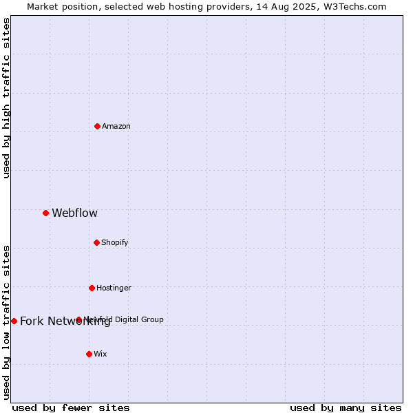 Market position of Webflow vs. Fork Networking
