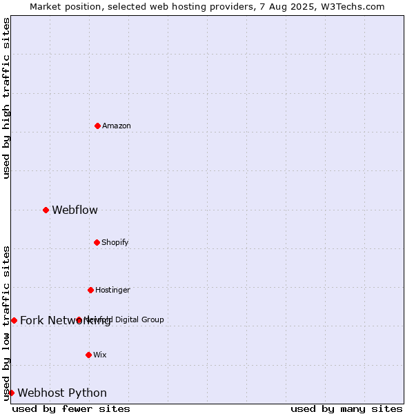 Market position of Webflow vs. Fork Networking vs. Webhost Python