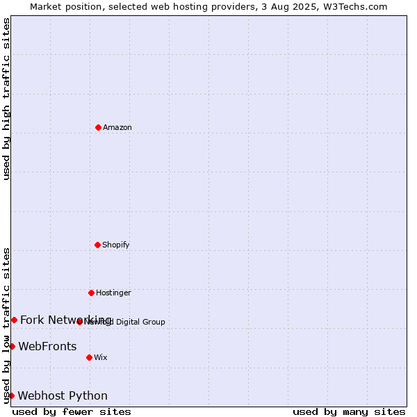 Market position of Fork Networking vs. WebFronts vs. Webhost Python