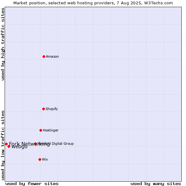 Market position of webgo vs. Fork Networking