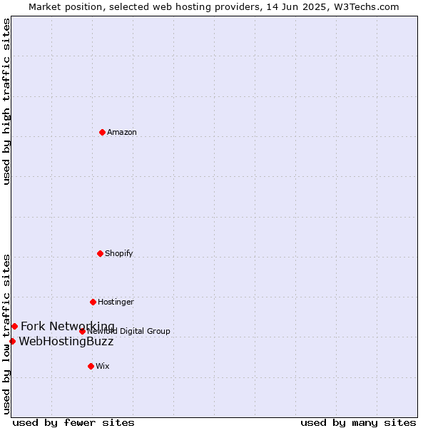 Market position of Fork Networking vs. WebHostingBuzz