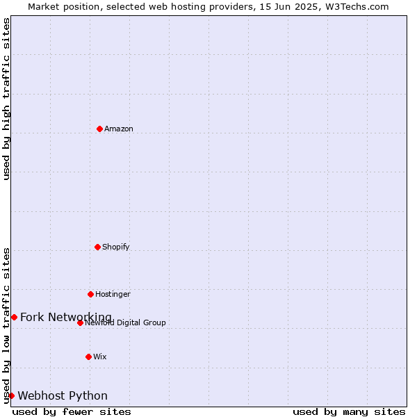 Market position of Fork Networking vs. Webhost Python