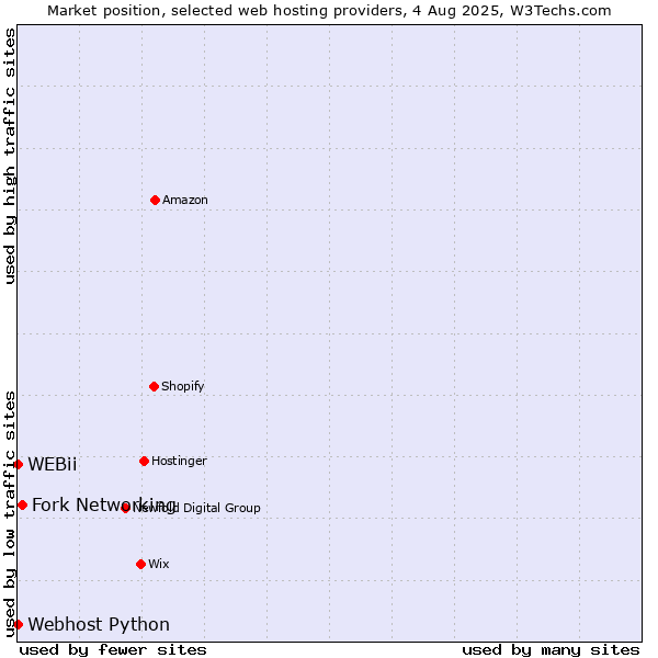 Market position of Fork Networking vs. Webhost Python vs. WEBii