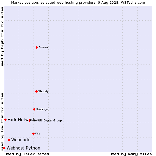 Market position of Webnode vs. Fork Networking vs. Webhost Python
