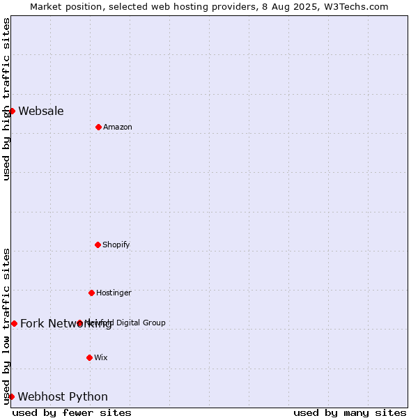 Market position of Fork Networking vs. Websale vs. Webhost Python