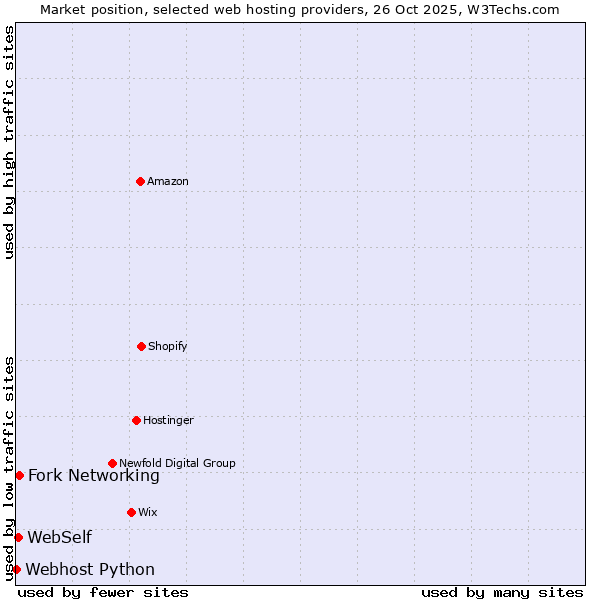 Market position of Fork Networking vs. WebSelf vs. Webhost Python