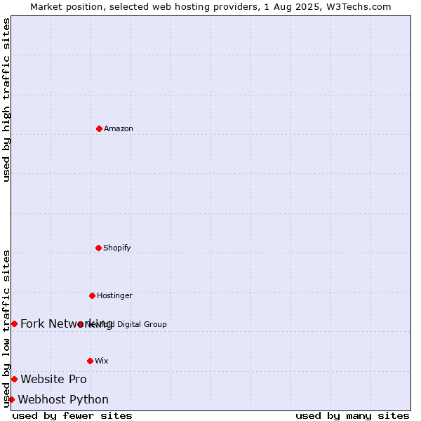 Market position of Fork Networking vs. Website Pro vs. Webhost Python
