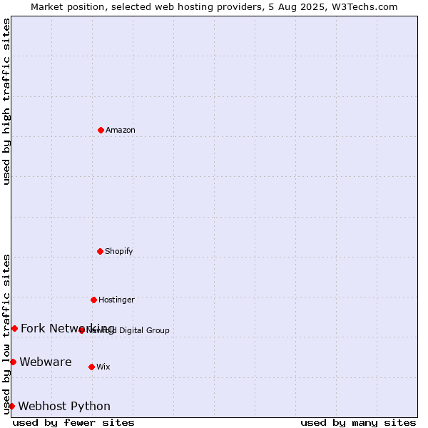 Market position of Fork Networking vs. Webware vs. Webhost Python