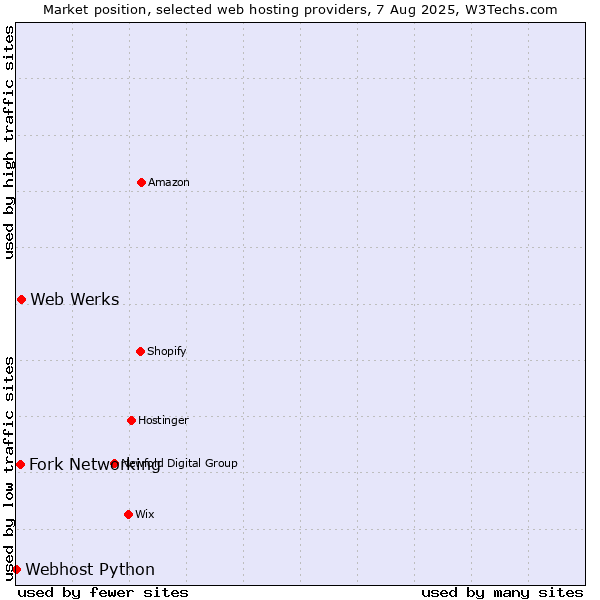 Market position of Web Werks vs. Fork Networking vs. Webhost Python