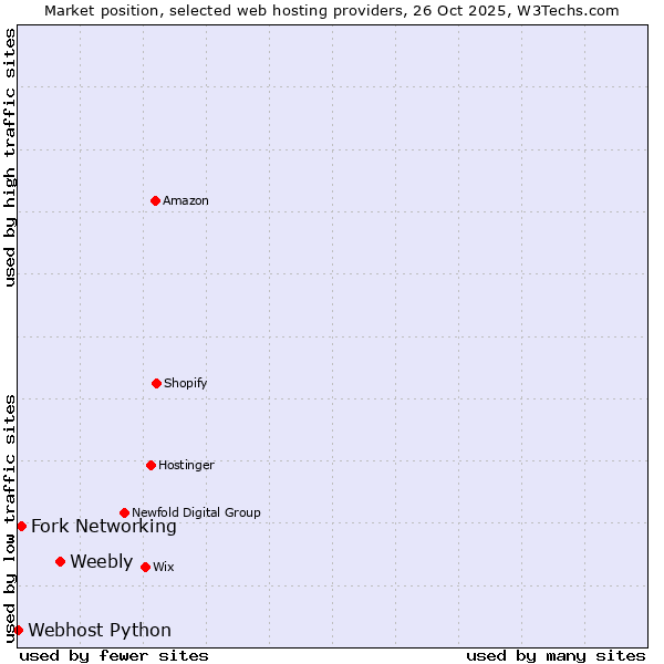 Market position of Weebly vs. Fork Networking vs. Webhost Python