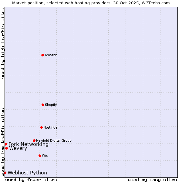 Market position of Wevery vs. Fork Networking vs. Webhost Python