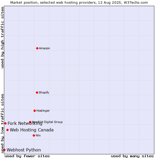 Market position of Web Hosting Canada vs. Fork Networking vs. Webhost Python